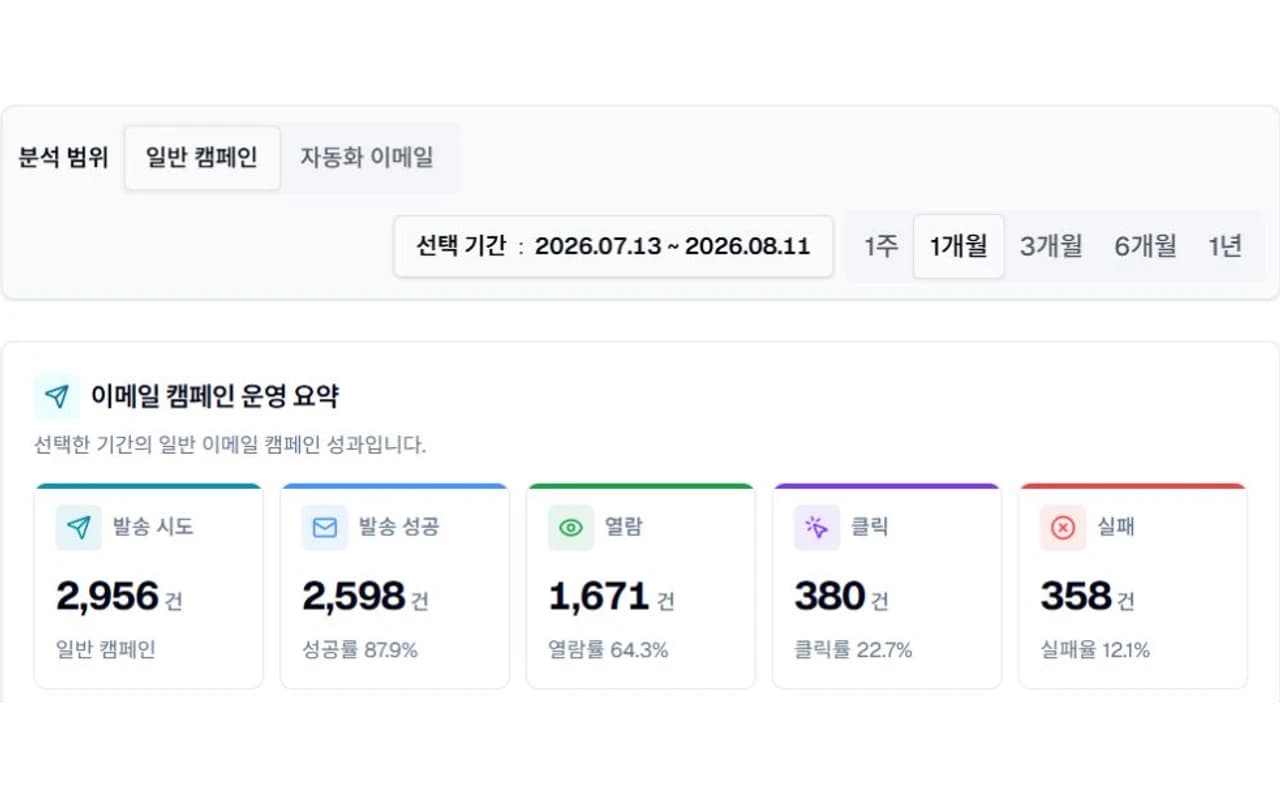 일반 캠페인의 발송 시도, 발송 성공, 열람, 클릭과 실패 수치를 비교하는 이지센더 발송 상세 통계 화면