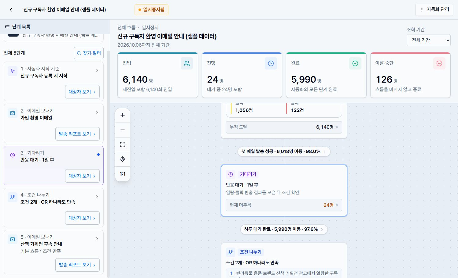 이메일 누적 도달과 발송 성공 이동, 기다리기의 현재 머무름 및 대기 완료 이동을 함께 보는 자동화 흐름