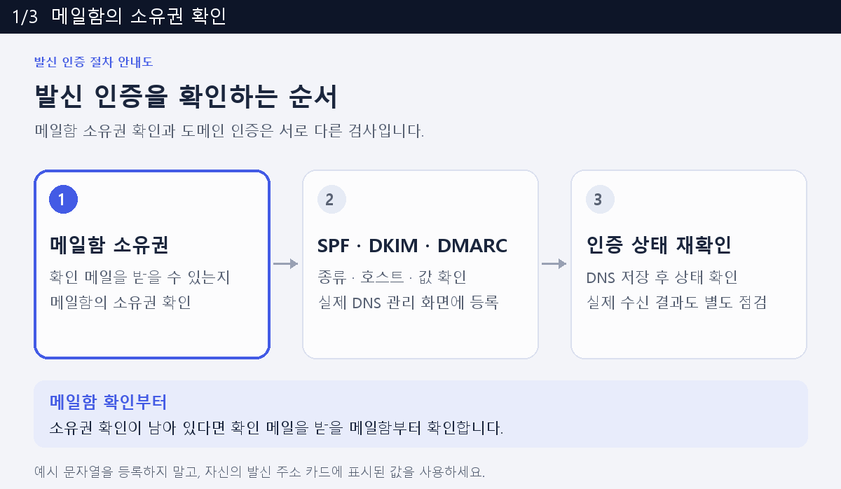 메일함 소유권 확인, DNS 등록, 인증 상태 재확인을 구분한 설명용 관계도