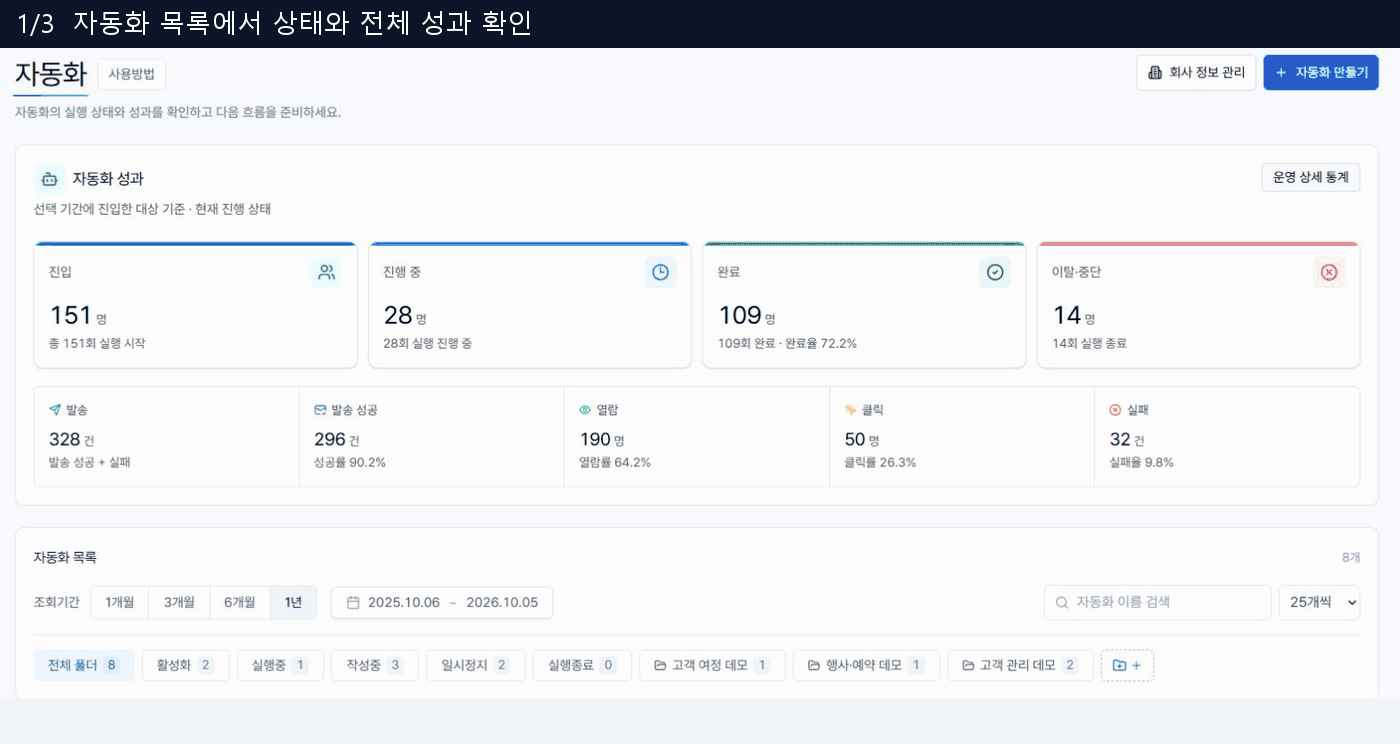 자동화 목록의 상태·성과와 샘플 초안 검색