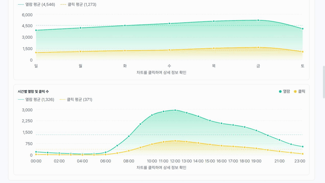 한 캠페인의 요일·시간별 열람·클릭 그래프와 브라우저·운영체제·기기 분포
