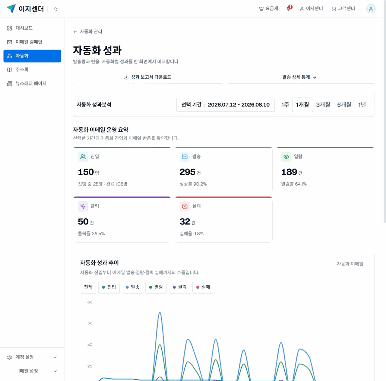 이지센더 자동화 성과 화면의 기간 선택, 진입·발송·열람·클릭·실패 운영 요약과 자동화 성과 추이