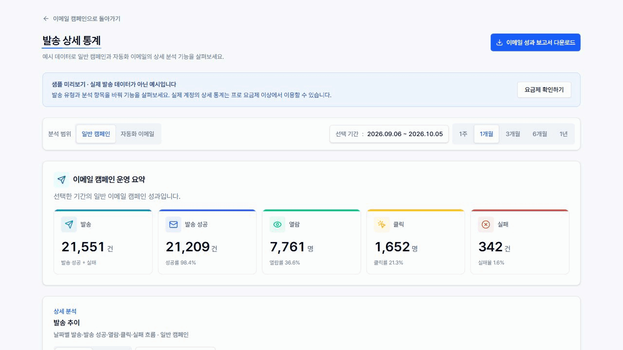 발송 추이·이메일별·날짜별 반응·시간대별 반응·접속 환경의 다섯 분석 화면