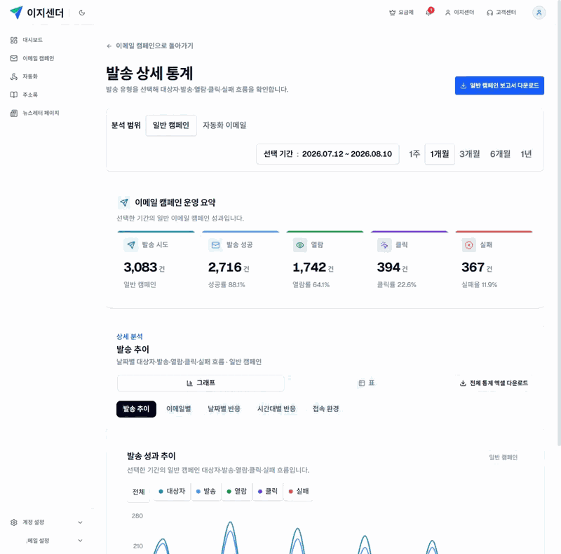 이지센더 발송 상세 통계에서 일반 캠페인의 운영 요약과 다섯 분석 탭, 전체 통계 엑셀 다운로드를 표시한 화면