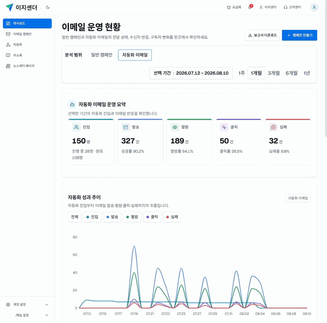 이지센더 대시보드에서 자동화 이메일 범위의 진입·발송·열람·클릭·실패와 자동화 성과 추이를 조회한 화면