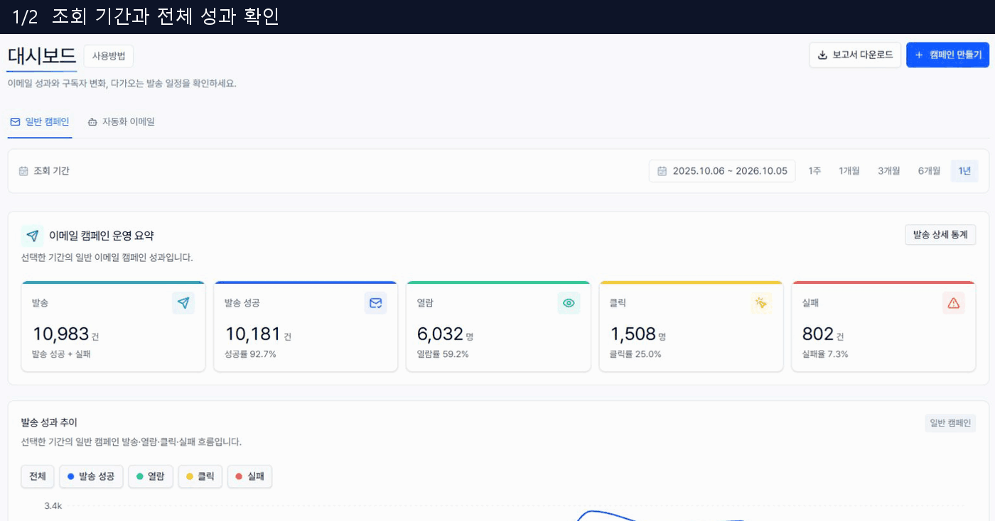 대시보드에서 조회 기간을 바꾸어 이메일 성과를 비교하는 화면