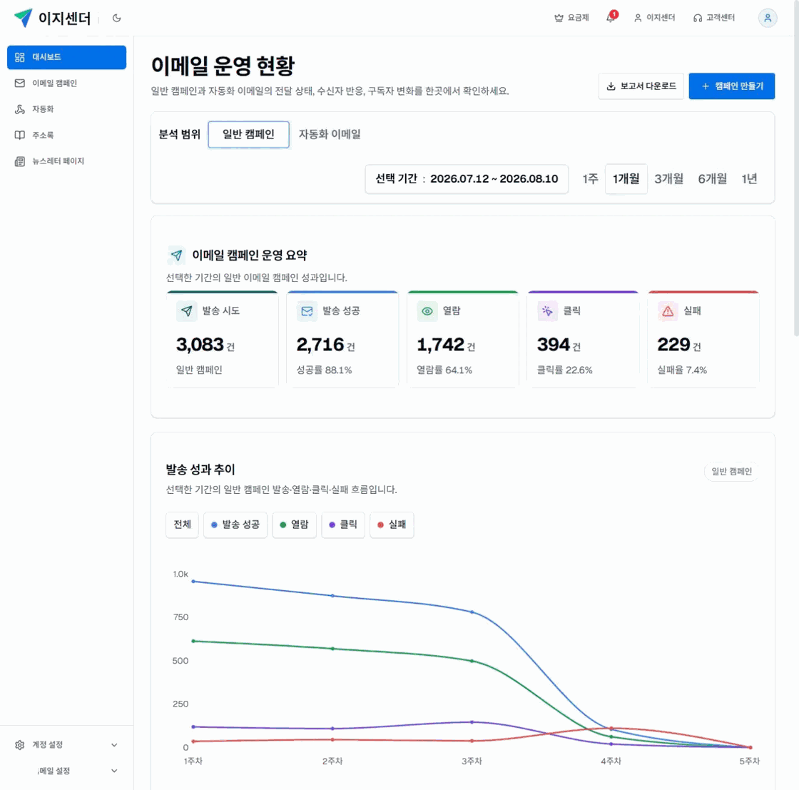 이지센더 대시보드에서 일반 캠페인 범위의 발송 시도·성공·열람·클릭·실패와 발송 성과 추이를 조회한 화면
