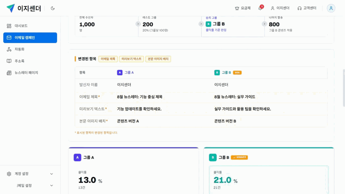 이지센더 A/B 테스트 리포트의 전체 수신자·테스트 그룹·승리 그룹 흐름과 변경 항목·클릭률 비교