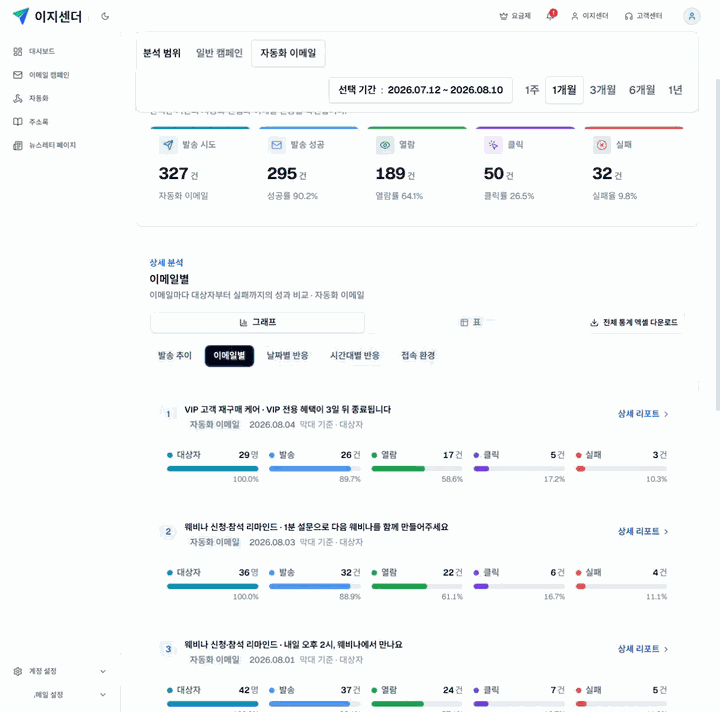 이지센더 자동화 이메일 상세 통계의 이메일별 대상자·발송·열람·클릭·실패와 상세 리포트 링크