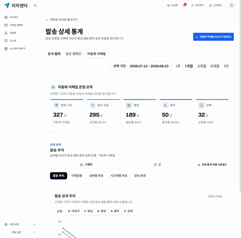 이지센더 발송 상세 통계에서 자동화 이메일의 운영 요약과 다섯 분석 탭, 전체 통계 엑셀 다운로드를 표시한 화면