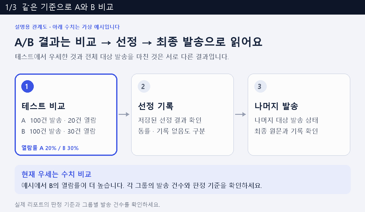 A/B 테스트 비교와 선정 기록, 나머지 발송 상태를 나누어 읽는 설명용 관계도
