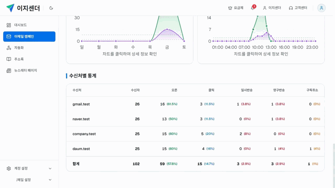 이지센더 캠페인 리포트의 이메일 수신처 도메인별 발송·열람·클릭 통계