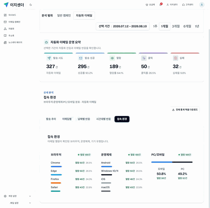 이지센더 자동화 이메일 상세 통계의 브라우저·운영체제·PC와 모바일 열람 분포