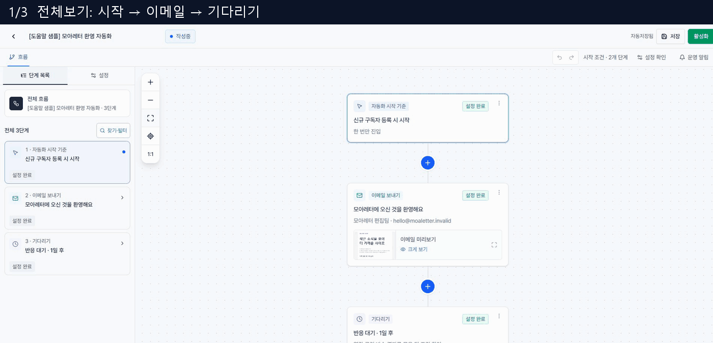 비활성 샘플 자동화의 전체 흐름과 시작 조건, 이메일 단계 설정 화면