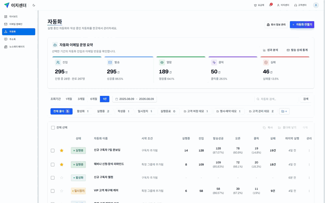 이지센더 자동화 화면의 운영 요약 카드, 조회기간·상태·폴더 필터와 자동화 목록