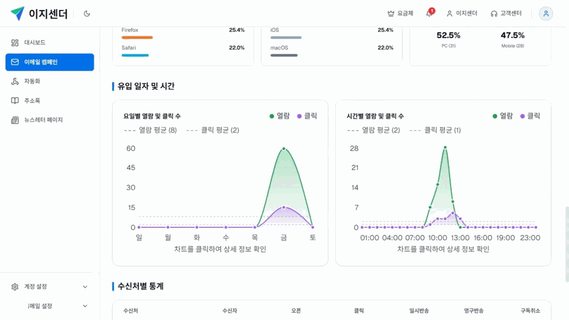 이지센더 캠페인 리포트의 요일별·시간별 열람과 클릭 추이 차트