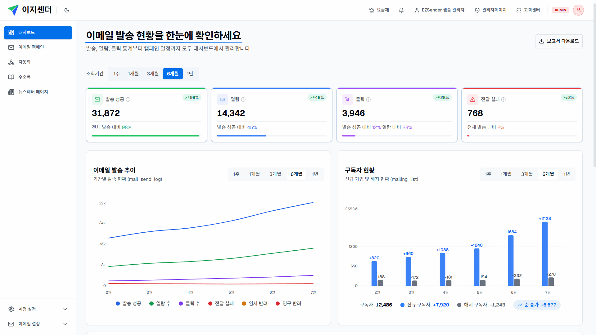 이지센더에서 발송, 열람, 클릭과 구독자 변화를 분석하는 실제 화면