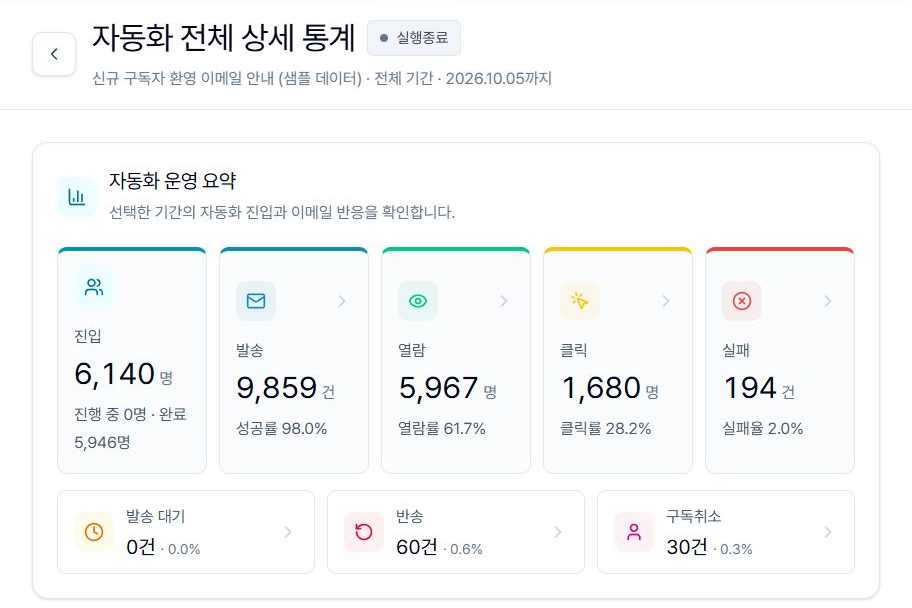 자동화 전체 상세 통계의 진입·발송·열람·클릭·실패 요약과 두 이메일 단계별 성과를 보여주는 현재 자동화 화면