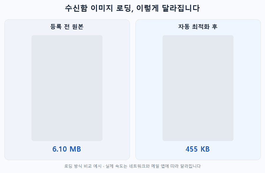 로딩 방식 비교 예시: 왼쪽 원본은 위에서부터 천천히, 오른쪽 최적화 이미지는 빠르게 표시됩니다.
